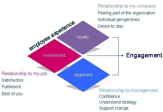 Ipsos MORI Engagement Model