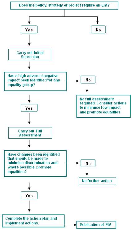 Flow chart