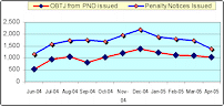 Chart showing penalty notices for disorder