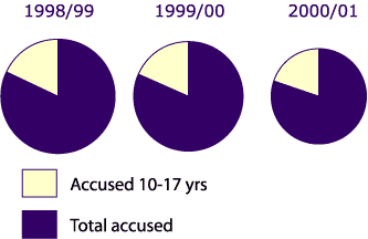 Pie charts