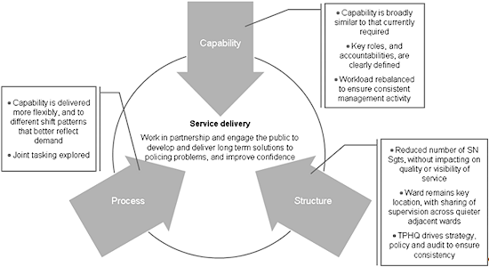 Diagram showing the Safer Neighbourhoods model