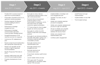 Thumbnail of Figure 3, which shows details of the four stages of the project process