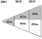 Chart - contibution to the SIP projects