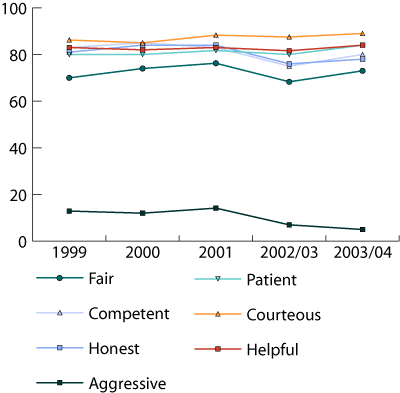 Line graph showing opinions of police