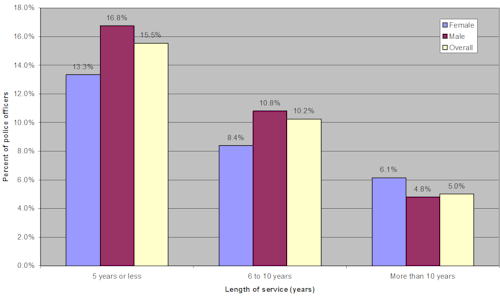 Bar chart