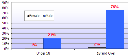 Bar chart showing age of persons accused in gun crime