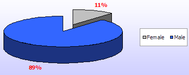 Pie chart showing gender of persons accused in knife crime