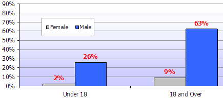 Bar chart showing age of persons accused in knife crime