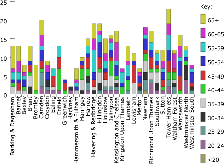 Stacked bar chart showing the age make up of ICV panels