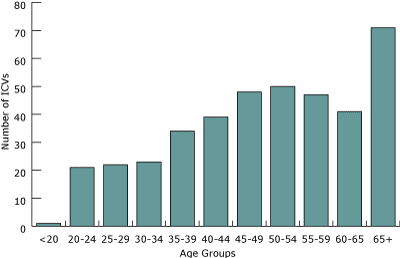 Bar chart showing the age make up of ICVs