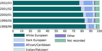 Bar chart showing proportion of victims of homophobic crime by ethnicity