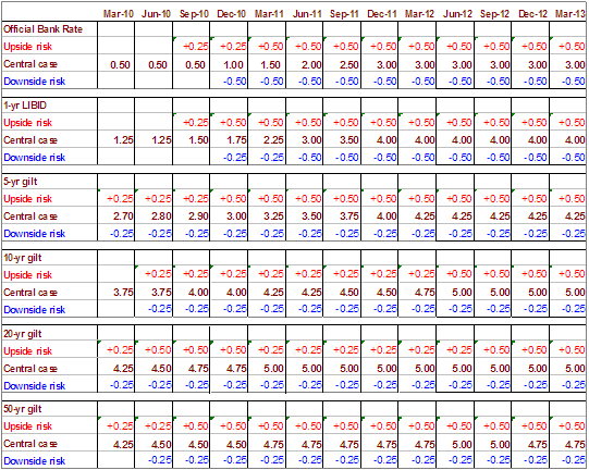 Table showing interest rate forecast