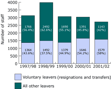 Bar chart showing staff wastage