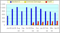 Chart showing penalty notices for disorder (by offence type)