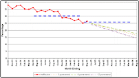 Chart showing magistrates court % of ineffective trials