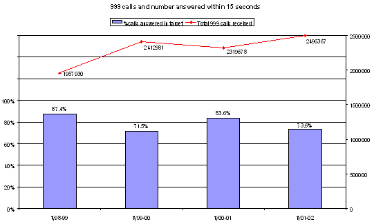 Chart: 999 calls and numbers answered within 15 seconds