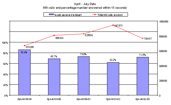 Chart: 999 calls and numbers answered within 15 seconds