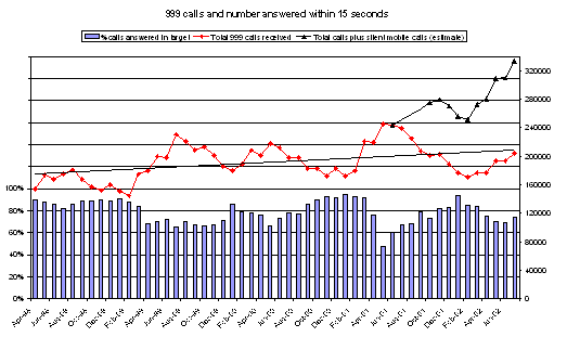 Chart: 999 calls and numbers answered within 15 seconds