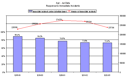 Chart: Response to immediate incidents