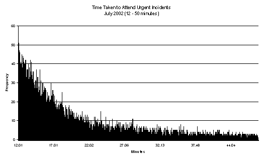 Chart: Time taken to attend urgent incidents