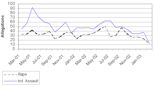 Chart showing group rape trends