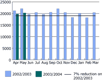 Barchart showing autocrime performance