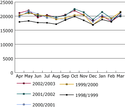 Line graph showing autocrime historic trends for the past five financial years