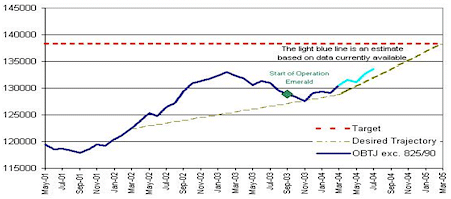 Line graph showing OBTJ figures (target, desired trajectory and OBTJ exc. 825/90)