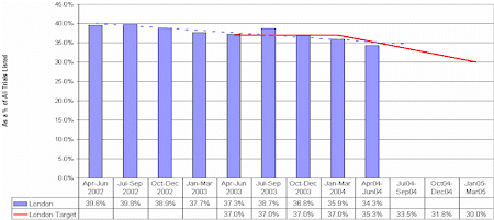 Bar chart showing ineffective trial rate