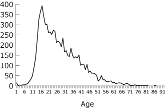 Line graph showing knife enabled crime by victim age
