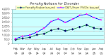 Thumbnail of chart showing penalty notices for disorder