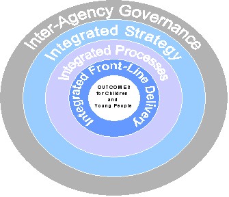 Schematic outlining thevarious layers to the change for children agenda