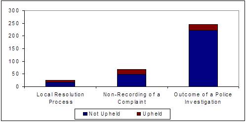Stacked bar chart