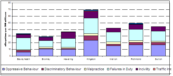 Stacked bar chart