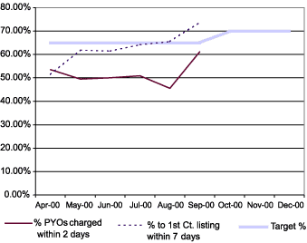 Chart of % within target of 2 days & 7 days for MPS