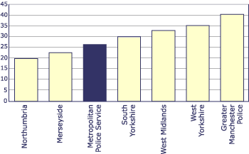 Chart: Metropolitan forces comparison - residential burglary for the 12 months ending September 2000 shown per 1000 households