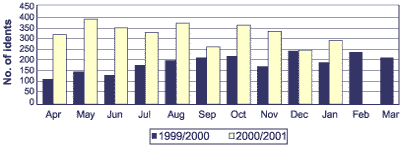 Chart: Burglary DNA identifications