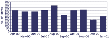 Chart: Burglary fingerprint identifications