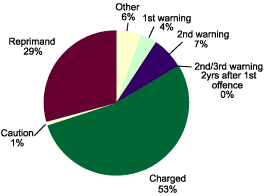Disposal of cases involving youths aged 10-17 between April 00 and Jan 01