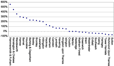 Chart - Percentage variation in class A JDs for supply and PWI Apr-Aug 00/01 and Apr-Aug 01/02