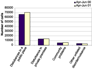 Graph - Disorder calls