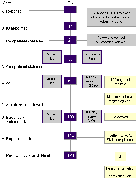 Flow diagram - Targets for investigations