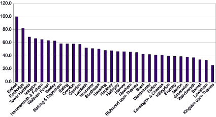 Chart - Complaints by borough