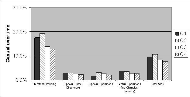 Table 3 - trend of casual overtime as a percentage of all overtime worked in operational Business Groups during 2010/11