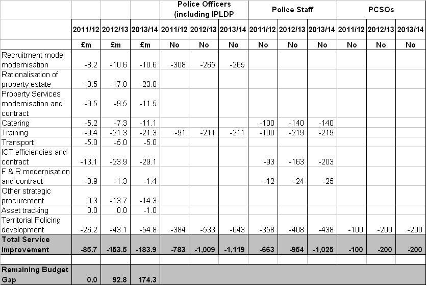 details of the change programme savings initiatives that are included in the 2011- 14 Business plan.