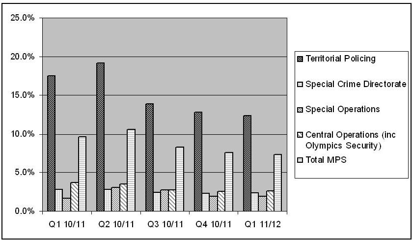 trend of casual overtime as a percentage of all overtime worked
