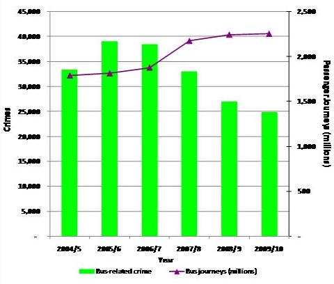 Chart of bus crime levels