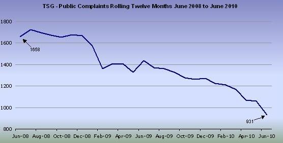 Chart 1 - TSG public complaints by rolling twelve months