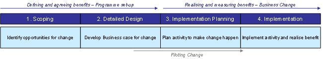 Figure 1: Phases of the TP Development Programme